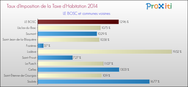 Taux d'imposition de la taxe d'habitation 2014 pour LE BOSC et les communes proches Comparaison des taux d'imposition de la taxe d'habitation 2014 pour LE BOSC et les communes voisines