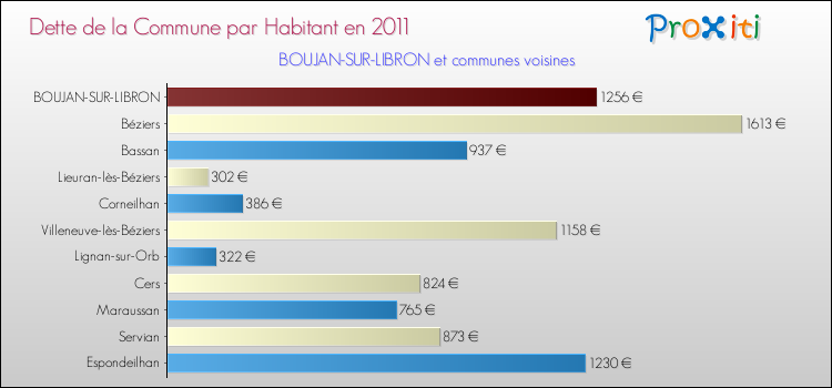 Dette par habitant de la commune en 2011 pour BOUJAN-SUR-LIBRON et les communes proches Comparaison de la dette par habitant de la commune en 2011 pour BOUJAN-SUR-LIBRON et les communes voisines
