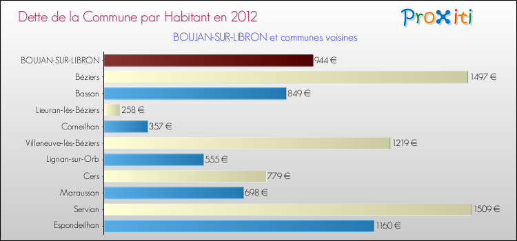 Dette par habitant de la commune en 2012 pour BOUJAN-SUR-LIBRON et les communes proches Comparaison de la dette par habitant de la commune en 2012 pour BOUJAN-SUR-LIBRON et les communes voisines