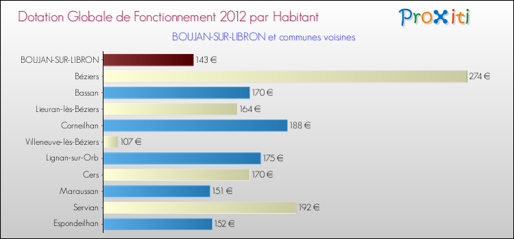 Montant des dotations globales de fonctionnement DGF par Habitant pour BOUJAN-SUR-LIBRON et les communes proches Comparaison des des dotations globales de fonctionnement DGF par habitant pour BOUJAN-SUR-LIBRON et les communes voisines