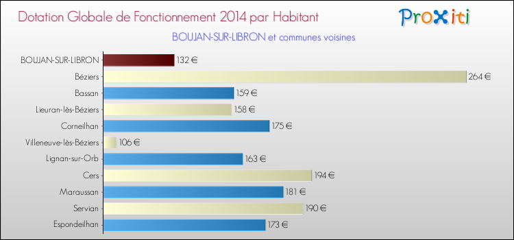 Montant des dotations globales de fonctionnement DGF par Habitant pour BOUJAN-SUR-LIBRON et les communes proches en 2014. Comparaison des des dotations globales de fonctionnement DGF par habitant pour BOUJAN-SUR-LIBRON et les communes voisines en 2014.