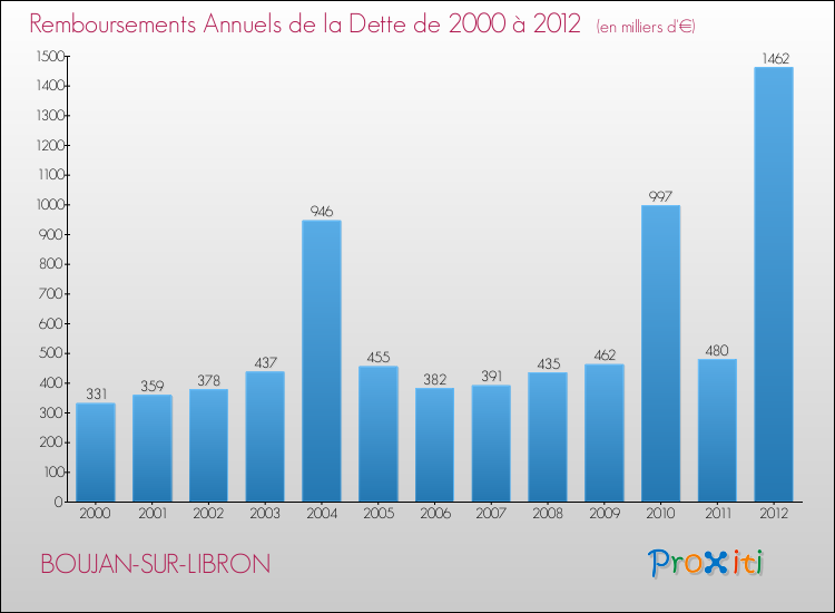 Evolution de l'annuité de la dette pour la commune de BOUJAN-SUR-LIBRON de 2000 à 2012 Annuités de la dette pour BOUJAN-SUR-LIBRON de 2000 à 2012