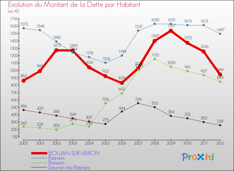 Evolution de la dette par habitant pour la commune de BOUJAN-SUR-LIBRON et les communes proches de 2000 à 2012 Comparaison de la dette par habitant pour BOUJAN-SUR-LIBRON et les communes voisines de 2000 à 2012