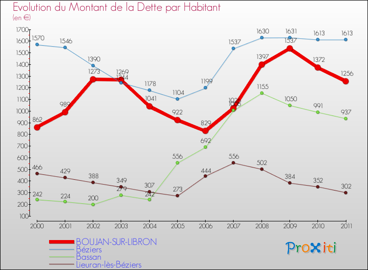 Evolution de la dette par habitant pour la commune de BOUJAN-SUR-LIBRON et les communes proches Comparaison de la dette par habitant pour BOUJAN-SUR-LIBRON et les communes voisines