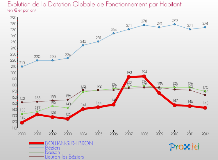 Evolution et montant de la dotation globale de fonctionnement par Habitant pour BOUJAN-SUR-LIBRON et les communes proches Comparaison des dotations globales de fonctionnement par habitant pour BOUJAN-SUR-LIBRON et les communes voisines