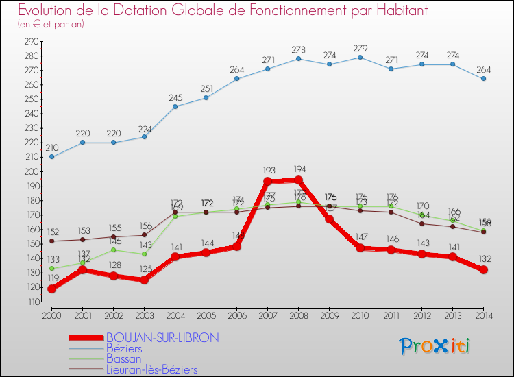 Evolution et montant de la dotation globale de fonctionnement par Habitant pour BOUJAN-SUR-LIBRON et les communes proches de 2000 à 2014. Comparaison des dotations globales de fonctionnement par habitant pour BOUJAN-SUR-LIBRON et les communes voisines de 2000 à 2014.