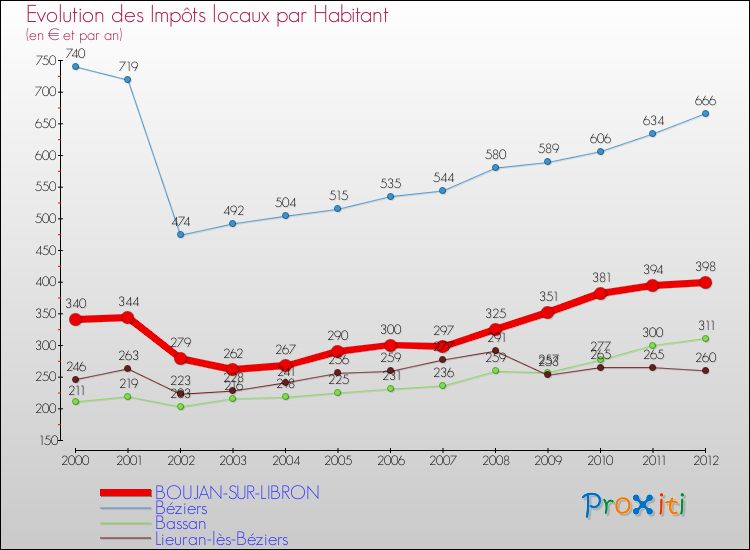 Evolution et montant des impôts locaux par Habitant pour BOUJAN-SUR-LIBRON et les communes proches Comparaison des impôts locaux par habitant pour BOUJAN-SUR-LIBRON et les communes voisines