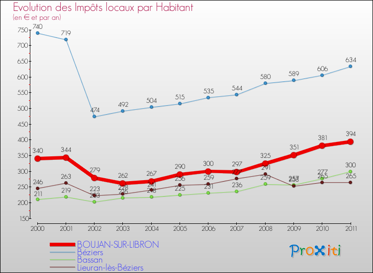 Evolution et montant des impôts locaux par Habitant pour BOUJAN-SUR-LIBRON et les communes proches Comparaison des impôts locaux par habitant pour BOUJAN-SUR-LIBRON et les communes voisines