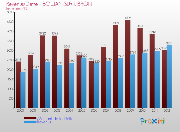 Evolution comparée de la dette et des revenus pour la commune de BOUJAN-SUR-LIBRON de 2000 à 2012 Comparaison de la dette et des revenus pour BOUJAN-SUR-LIBRON de 2000 à 2012