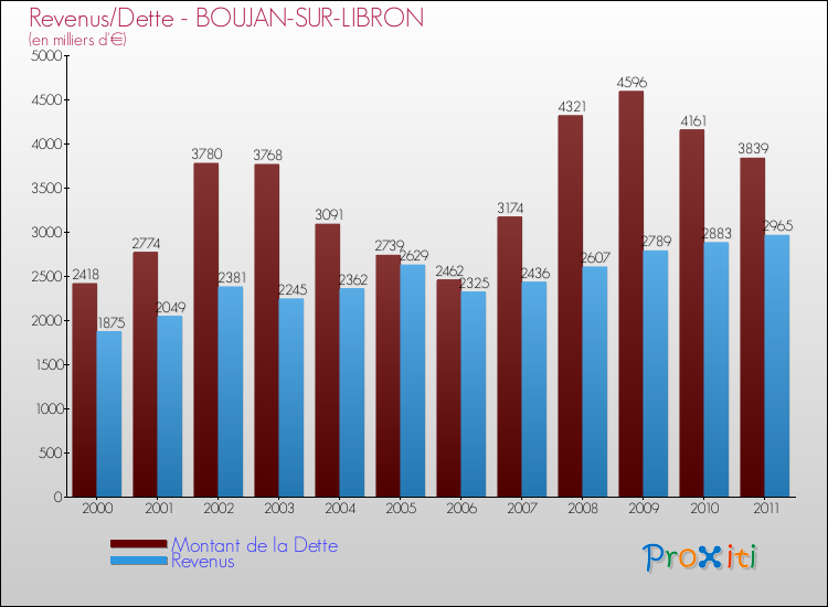 Evolution comparée de la dette et des revenus pour la commune de BOUJAN-SUR-LIBRON de 2000 à 2011 Comparaison de la dette et des revenus pour BOUJAN-SUR-LIBRON de 2000 à 2011