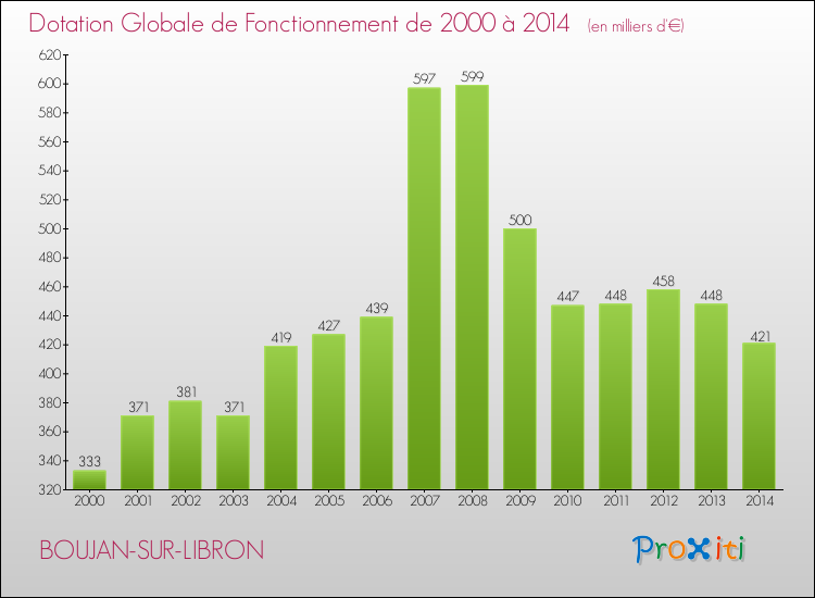 Evolution du montant de la Dotation Globale de Fonctionnement pour la commune de BOUJAN-SUR-LIBRON de 2000 à 2014 Evolution du montant de la Dotation Globale de Fonctionnement pour BOUJAN-SUR-LIBRON de 2000 à 2014
