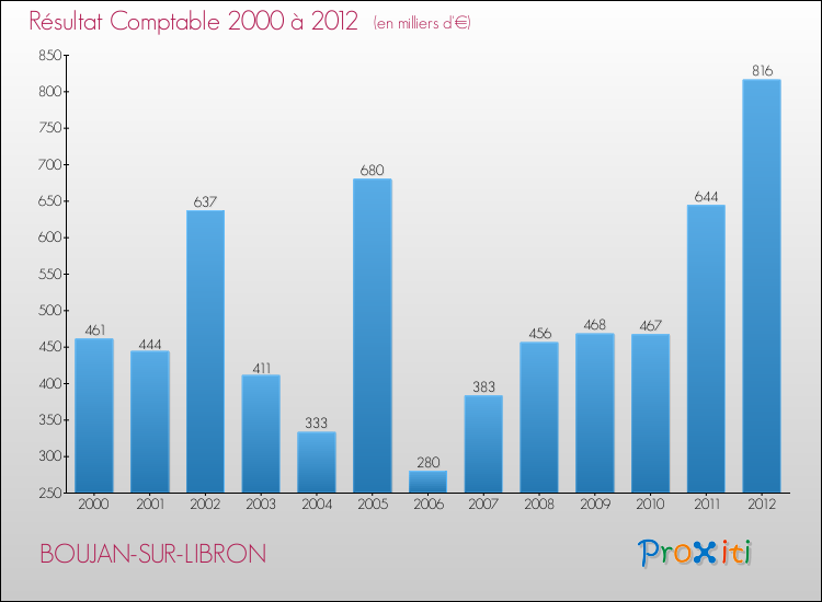 Evolution du résultat comptable pour la commune de BOUJAN-SUR-LIBRON de 2000 à 2012 Evolution du résultat comptable pour BOUJAN-SUR-LIBRON de 2000 à 2012