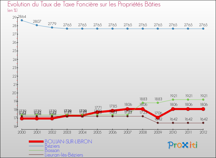 Evolution du taux de la taxe foncière sur le bati pour BOUJAN-SUR-LIBRON et les communes proches de 2000 à 2012 Comparaison des taux de taxe foncière sur le bati pour BOUJAN-SUR-LIBRON et les communes voisines de 2000 à 2012