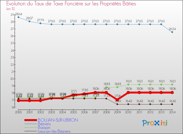 Evolution du taux de la taxe foncière sur le bati pour BOUJAN-SUR-LIBRON et les communes proches de 2000 à 2014 Comparaison des taux de taxe foncière sur le bati pour BOUJAN-SUR-LIBRON et les communes voisines de 2000 à 2014