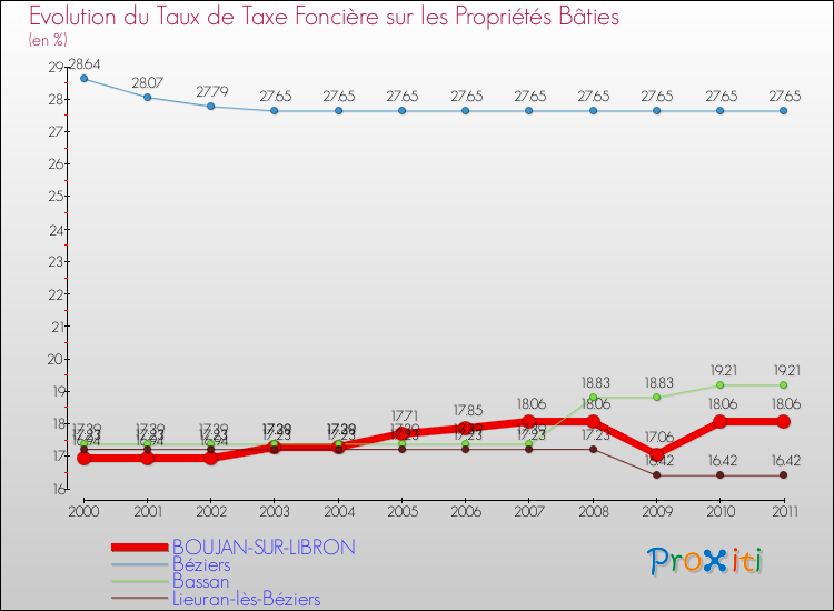 Evolution du taux de la taxe foncière sur le bati pour BOUJAN-SUR-LIBRON et les communes proches Comparaison des taux de taxe foncière sur le bati pour BOUJAN-SUR-LIBRON et les communes voisines
