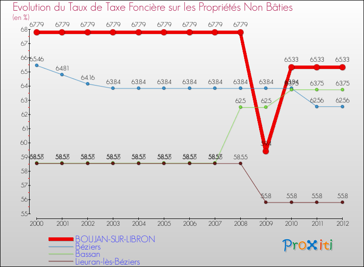 Evolution du taux de la taxe foncière sur les immeubles et terrains non batis pour BOUJAN-SUR-LIBRON et les communes proches de 2000 à 2012 Comparaison des taux de la taxe foncière sur les immeubles et terrains non batis pour BOUJAN-SUR-LIBRON et les communes voisines de 2000 à 2012