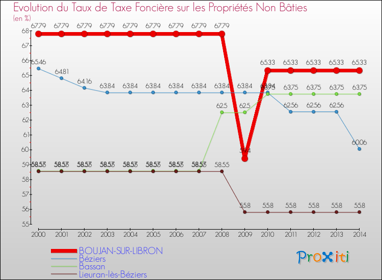 Evolution du taux de la taxe foncière sur les immeubles et terrains non batis pour BOUJAN-SUR-LIBRON et les communes proches de 2000 à 2014 Comparaison des taux de la taxe foncière sur les immeubles et terrains non batis pour BOUJAN-SUR-LIBRON et les communes voisines de 2000 à 2014