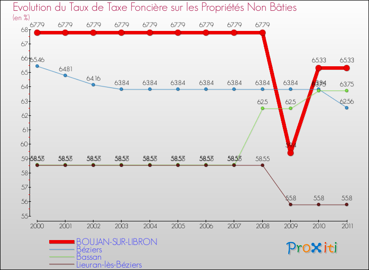 Evolution du taux de la taxe foncière sur les immeubles et terrains non batis pour BOUJAN-SUR-LIBRON et les communes proches Comparaison des taux de la taxe foncière sur les immeubles et terrains non batis pour BOUJAN-SUR-LIBRON et les communes voisines