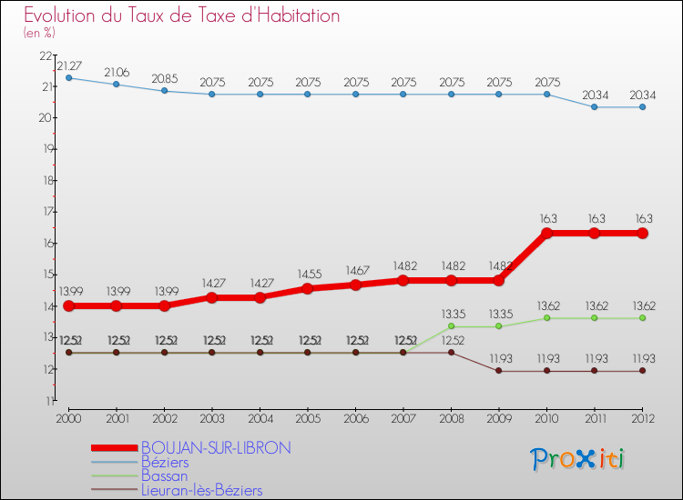 Evolution du taux de la taxe d'habitation pour BOUJAN-SUR-LIBRON et les communes proches Comparaison des taux de la taxe d'habitation pour BOUJAN-SUR-LIBRON et les communes voisines