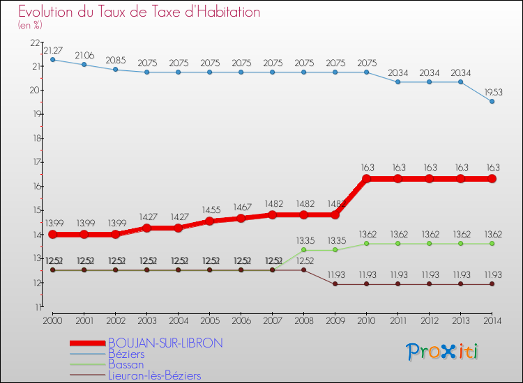 Evolution du taux de la taxe d'habitation pour BOUJAN-SUR-LIBRON et les communes proches de 2000 à 2014 Comparaison des taux de la taxe d'habitation pour BOUJAN-SUR-LIBRON et les communes voisines de 2000 à 2014