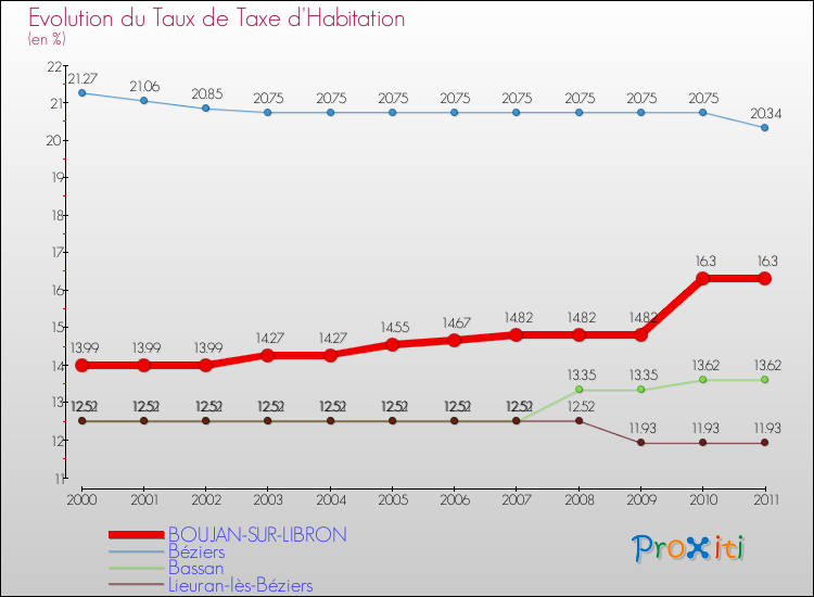 Evolution du taux de la taxe d'habitation pour BOUJAN-SUR-LIBRON et les communes proches Comparaison des taux de la taxe d'habitation pour BOUJAN-SUR-LIBRON et les communes voisines