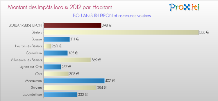 Montant des impôts locaux par Habitant pour BOUJAN-SUR-LIBRON et les communes proches Comparaison des impôts locaux par habitant pour BOUJAN-SUR-LIBRON et les communes voisines