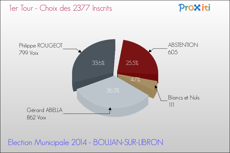 Résultats par rapport aux inscrits au 1er Tour des Elections Municipales 2014 de la commune de BOUJAN-SUR-LIBRON Elections Municipales 2014 - Résultats par rapport aux inscrits au 1er Tour pour la commune de BOUJAN-SUR-LIBRON