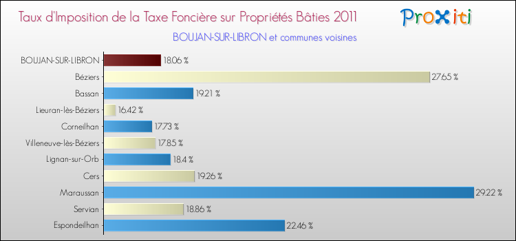 Taux d'imposition de la taxe foncière sur le bati 2011 pour BOUJAN-SUR-LIBRON et les communes proches Comparaison des taux d'imposition de la taxe foncière sur le bati 2011 pour BOUJAN-SUR-LIBRON et les communes voisines