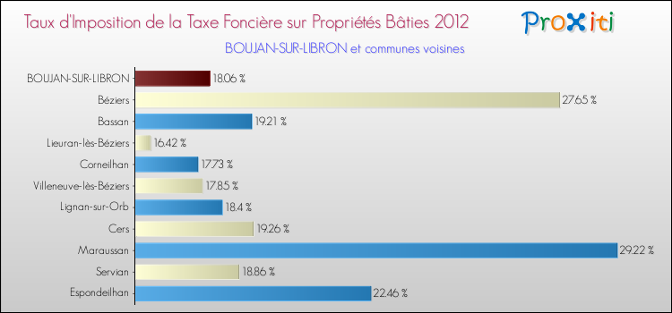 Taux d'imposition de la taxe foncière sur le bati 2012 pour BOUJAN-SUR-LIBRON et les communes proches Comparaison des taux d'imposition de la taxe foncière sur le bati 2012 pour BOUJAN-SUR-LIBRON et les communes voisines