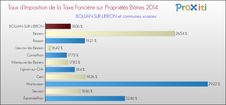 Taux d'imposition de la taxe foncière sur le bati 2014 pour BOUJAN-SUR-LIBRON et les communes proches Comparaison des taux d'imposition de la taxe foncière sur le bati 2014 pour BOUJAN-SUR-LIBRON et les communes voisines