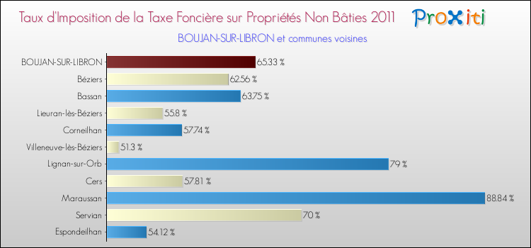 Taux d'imposition de la taxe foncière sur les immeubles et terrains non batis 2011 pour BOUJAN-SUR-LIBRON et les communes proches Comparaison des taux d'imposition de la taxe foncière sur les immeubles et terrains non batis 2011 pour BOUJAN-SUR-LIBRON et les communes voisines