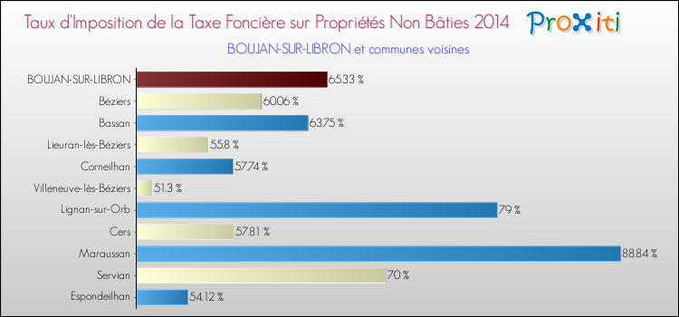 Taux d'imposition de la taxe foncière sur les immeubles et terrains non batis 2014 pour BOUJAN-SUR-LIBRON et les communes proches Comparaison des taux d'imposition de la taxe foncière sur les immeubles et terrains non batis 2014 pour BOUJAN-SUR-LIBRON et les communes voisines