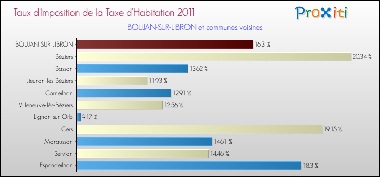 Taux d'imposition de la taxe d'habitation 2011 pour BOUJAN-SUR-LIBRON et les communes proches Comparaison des taux d'imposition de la taxe d'habitation 2011 pour BOUJAN-SUR-LIBRON et les communes voisines