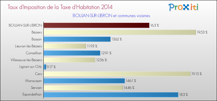 Taux d'imposition de la taxe d'habitation 2014 pour BOUJAN-SUR-LIBRON et les communes proches Comparaison des taux d'imposition de la taxe d'habitation 2014 pour BOUJAN-SUR-LIBRON et les communes voisines
