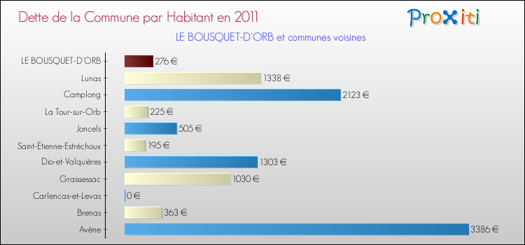 Dette par habitant de la commune en 2011 pour LE BOUSQUET-D'ORB et les communes proches Comparaison de la dette par habitant de la commune en 2011 pour LE BOUSQUET-D'ORB et les communes voisines