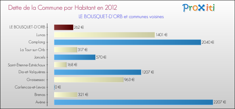 Dette par habitant de la commune en 2012 pour LE BOUSQUET-D'ORB et les communes proches Comparaison de la dette par habitant de la commune en 2012 pour LE BOUSQUET-D'ORB et les communes voisines