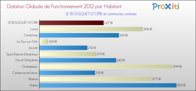 Montant des dotations globales de fonctionnement DGF par Habitant pour LE BOUSQUET-D'ORB et les communes proches Comparaison des des dotations globales de fonctionnement DGF par habitant pour LE BOUSQUET-D'ORB et les communes voisines