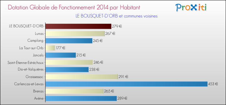 Montant des dotations globales de fonctionnement DGF par Habitant pour LE BOUSQUET-D'ORB et les communes proches en 2014. Comparaison des des dotations globales de fonctionnement DGF par habitant pour LE BOUSQUET-D'ORB et les communes voisines en 2014.