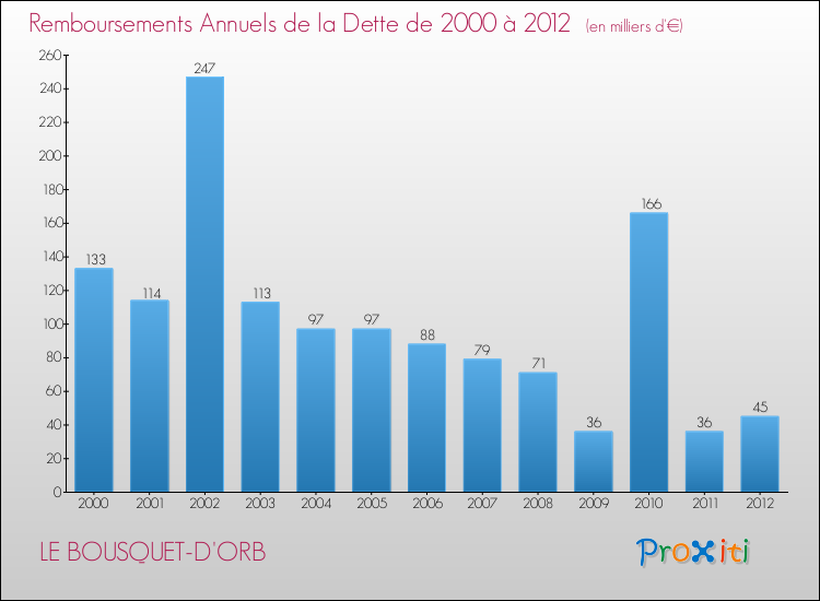 Evolution de l'annuité de la dette pour la commune de LE BOUSQUET-D'ORB de 2000 à 2012 Annuités de la dette pour LE BOUSQUET-D'ORB de 2000 à 2012