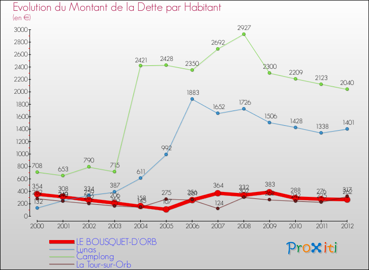 Evolution de la dette par habitant pour la commune de LE BOUSQUET-D'ORB et les communes proches de 2000 à 2012 Comparaison de la dette par habitant pour LE BOUSQUET-D'ORB et les communes voisines de 2000 à 2012