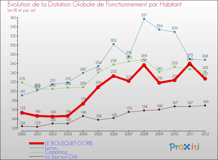 Evolution et montant de la dotation globale de fonctionnement par Habitant pour LE BOUSQUET-D'ORB et les communes proches Comparaison des dotations globales de fonctionnement par habitant pour LE BOUSQUET-D'ORB et les communes voisines