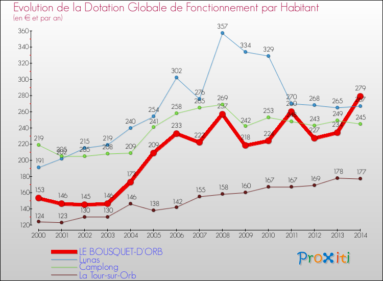Evolution et montant de la dotation globale de fonctionnement par Habitant pour LE BOUSQUET-D'ORB et les communes proches de 2000 à 2014. Comparaison des dotations globales de fonctionnement par habitant pour LE BOUSQUET-D'ORB et les communes voisines de 2000 à 2014.