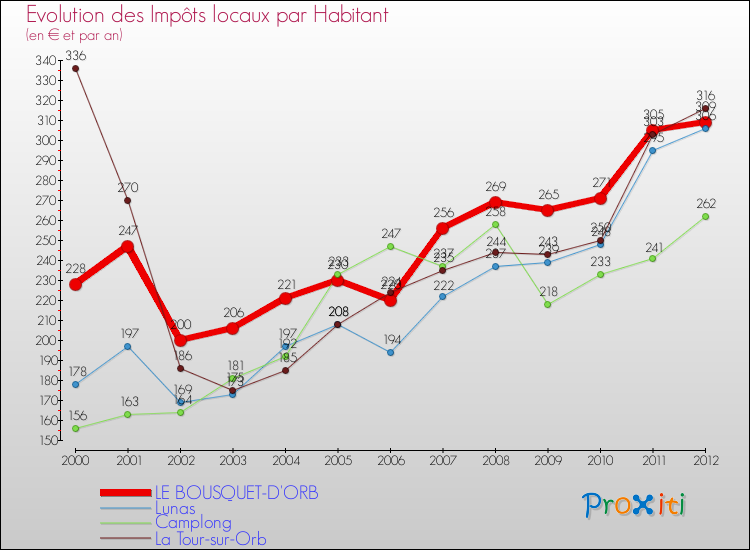 Evolution et montant des impôts locaux par Habitant pour LE BOUSQUET-D'ORB et les communes proches Comparaison des impôts locaux par habitant pour LE BOUSQUET-D'ORB et les communes voisines