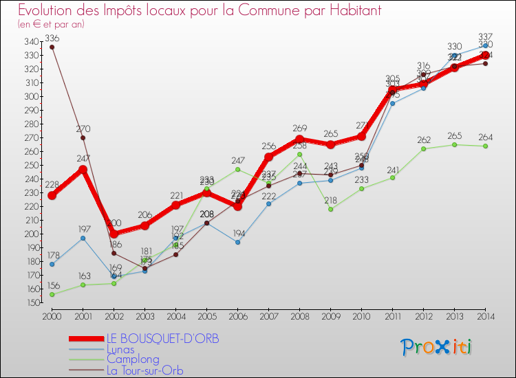 Evolution et montant des impôts locaux par Habitant pour LE BOUSQUET-D'ORB et les communes proches de 2000 à 2014 Comparaison des impôts locaux par habitant pour LE BOUSQUET-D'ORB et les communes voisines de 2000 à 2014