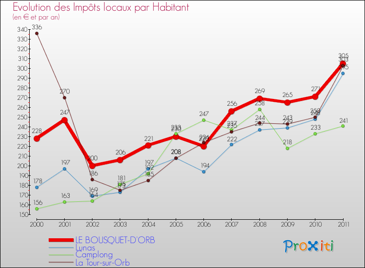 Evolution et montant des impôts locaux par Habitant pour LE BOUSQUET-D'ORB et les communes proches Comparaison des impôts locaux par habitant pour LE BOUSQUET-D'ORB et les communes voisines