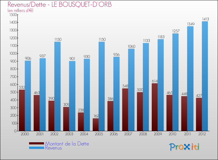 Evolution comparée de la dette et des revenus pour la commune de LE BOUSQUET-D'ORB de 2000 à 2012 Comparaison de la dette et des revenus pour LE BOUSQUET-D'ORB de 2000 à 2012