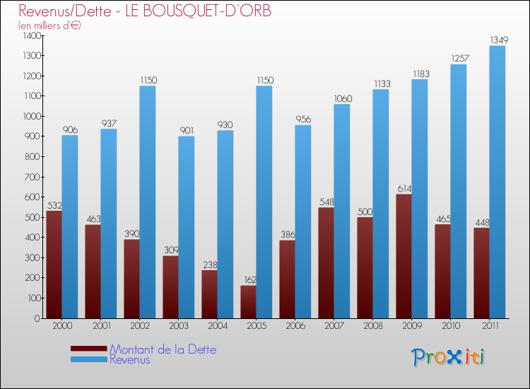 Evolution comparée de la dette et des revenus pour la commune de LE BOUSQUET-D'ORB de 2000 à 2011 Comparaison de la dette et des revenus pour LE BOUSQUET-D'ORB de 2000 à 2011