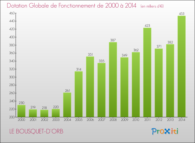 Evolution du montant de la Dotation Globale de Fonctionnement pour la commune de LE BOUSQUET-D'ORB de 2000 à 2014 Evolution du montant de la Dotation Globale de Fonctionnement pour LE BOUSQUET-D'ORB de 2000 à 2014