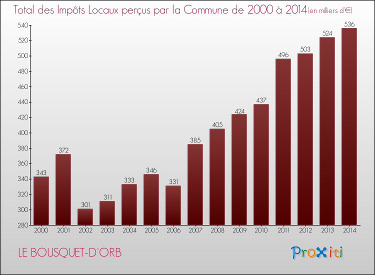 Evolution des Impôts Locaux pour la commune de LE BOUSQUET-D'ORB de 2000 à 2014 Evolution des Impôts Locaux pour LE BOUSQUET-D'ORB de 2000 à 2014