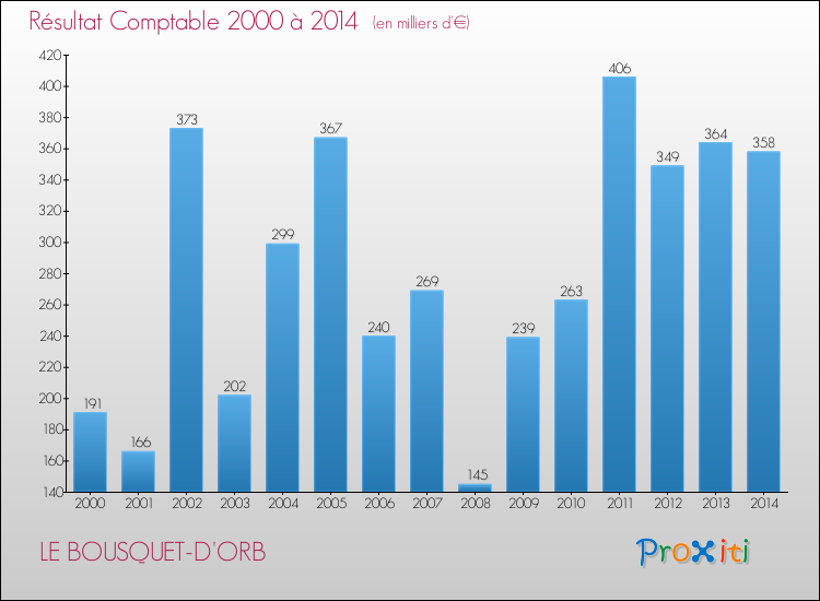 Evolution du résultat comptable pour la commune de LE BOUSQUET-D'ORB de 2000 à 2014 Evolution du résultat comptable pour LE BOUSQUET-D'ORB de 2000 à 2014
